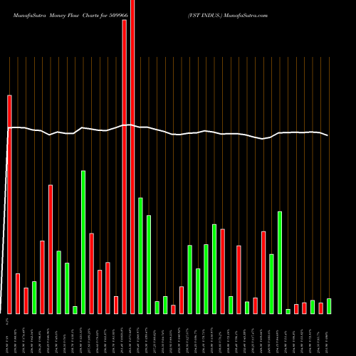 Money Flow charts share 509966 VST INDUS. BSE Stock exchange 