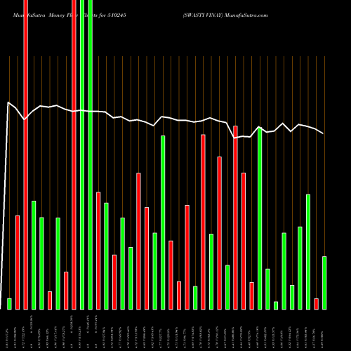 Money Flow charts share 510245 SWASTI VINAY BSE Stock exchange 