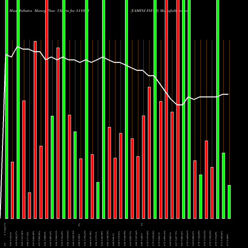 Money Flow charts share 511012 YAMINI INVES BSE Stock exchange 