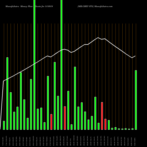 Money Flow charts share 511018 MILGREY FIN BSE Stock exchange 