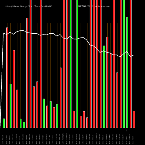 Money Flow charts share 511066 SAKTHI FIN. BSE Stock exchange 