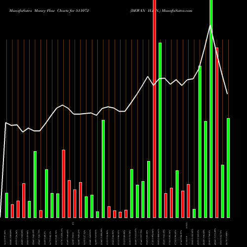 Money Flow charts share 511072 DEWAN H.FIN. BSE Stock exchange 