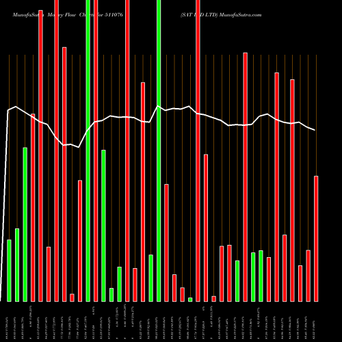 Money Flow charts share 511076 SAT IND LTD BSE Stock exchange 