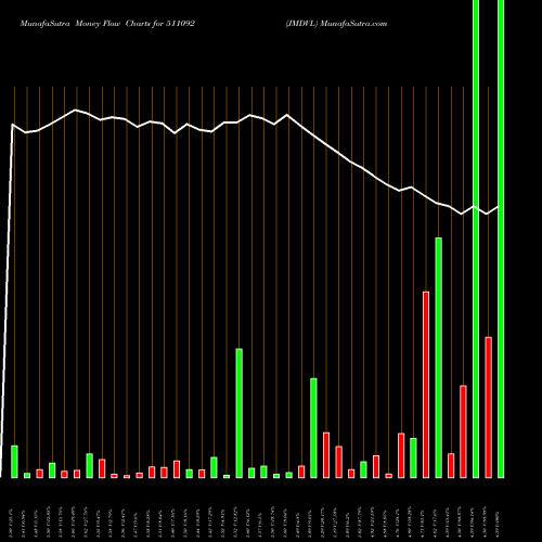 Money Flow charts share 511092 JMDVL BSE Stock exchange 