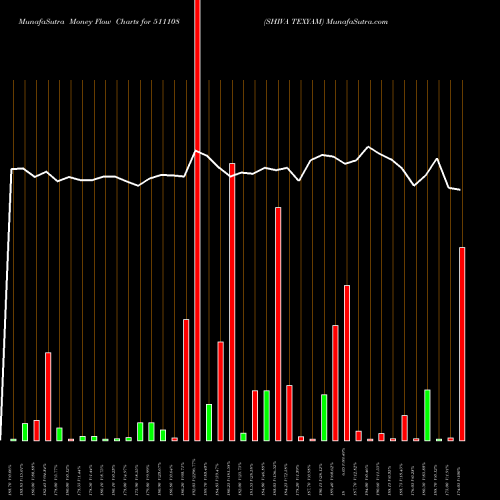 Money Flow charts share 511108 SHIVA TEXYAM BSE Stock exchange 