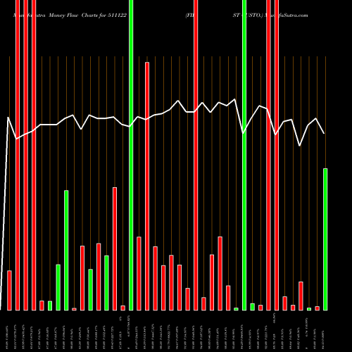 Money Flow charts share 511122 FIRST CUSTO. BSE Stock exchange 