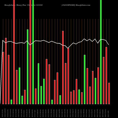 Money Flow charts share 511153 ANJANIFOODS BSE Stock exchange 