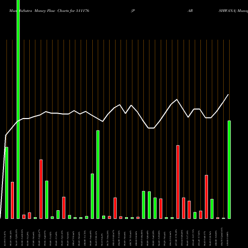 Money Flow charts share 511176 PARSHWANA BSE Stock exchange 