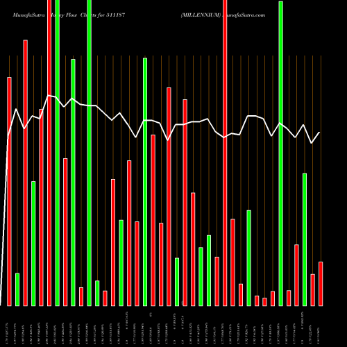 Money Flow charts share 511187 MILLENNIUM BSE Stock exchange 