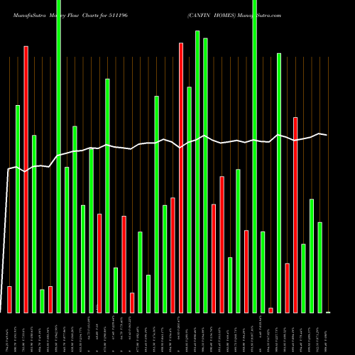 Money Flow charts share 511196 CANFIN HOMES BSE Stock exchange 