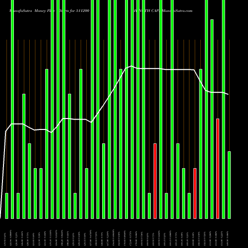 Money Flow charts share 511200 MUNOTH CAP. BSE Stock exchange 