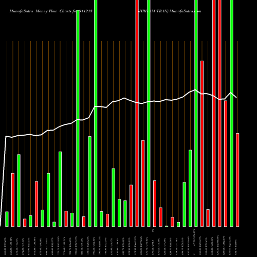 Money Flow charts share 511218 SHRIRAM TRAN BSE Stock exchange 