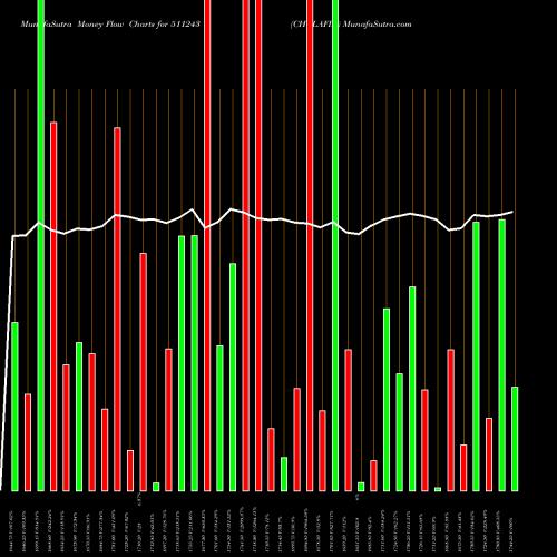 Money Flow charts share 511243 CHOLAFIN BSE Stock exchange 