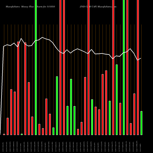 Money Flow charts share 511355 IND CEM CAP BSE Stock exchange 