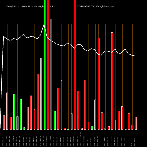 Money Flow charts share 511359 AD-MANUM FIN BSE Stock exchange 