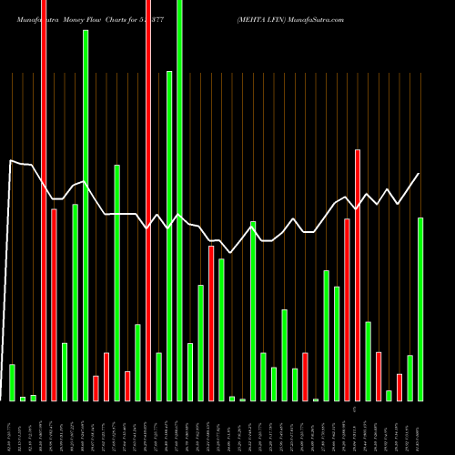 Money Flow charts share 511377 MEHTA I.FIN BSE Stock exchange 