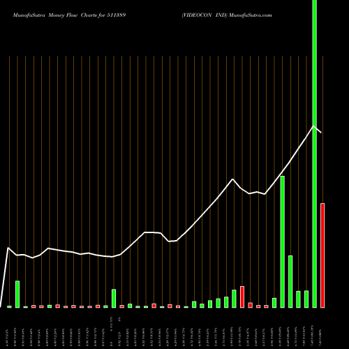 Money Flow charts share 511389 VIDEOCON IND BSE Stock exchange 
