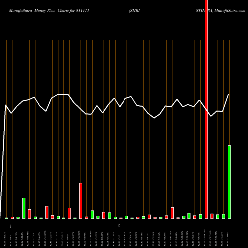 Money Flow charts share 511411 SHRISTINFRA BSE Stock exchange 