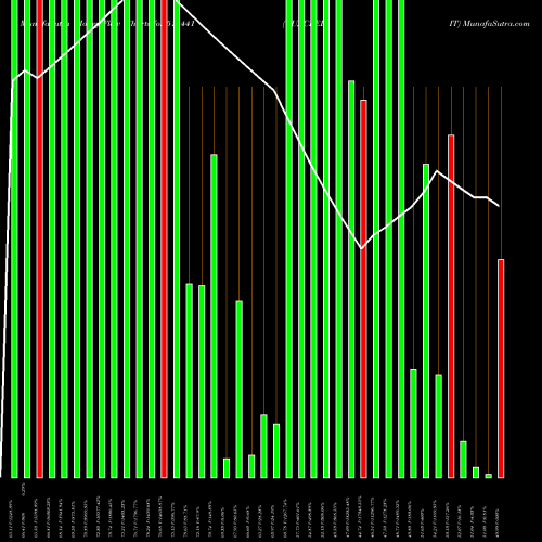 Money Flow charts share 511441 GUJ.CREDIT BSE Stock exchange 