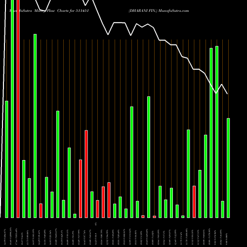 Money Flow charts share 511451 DHARANI FIN. BSE Stock exchange 