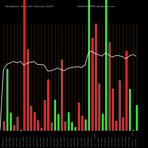 Money Flow charts share 511473 IND.BANK MER BSE Stock exchange 