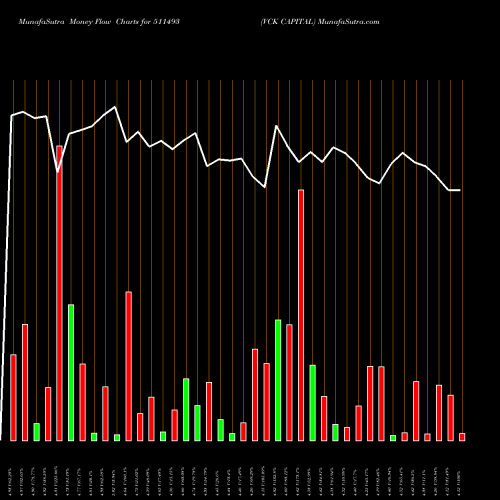 Money Flow charts share 511493 VCK CAPITAL BSE Stock exchange 