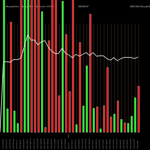 Money Flow charts share 511501 BHARAT BHUSH BSE Stock exchange 