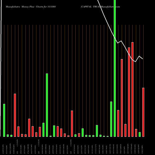 Money Flow charts share 511505 CAPITAL TRUS BSE Stock exchange 