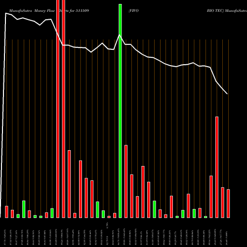 Money Flow charts share 511509 VIVO BIO TEC BSE Stock exchange 