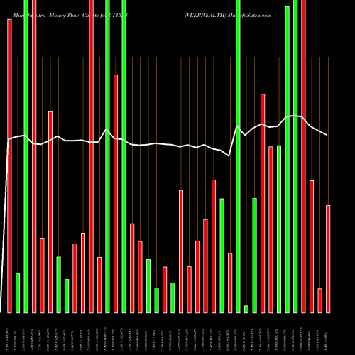 Money Flow charts share 511523 VEERHEALTH BSE Stock exchange 