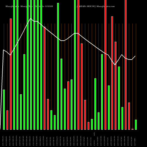 Money Flow charts share 511533 SAHARA HOUSG BSE Stock exchange 