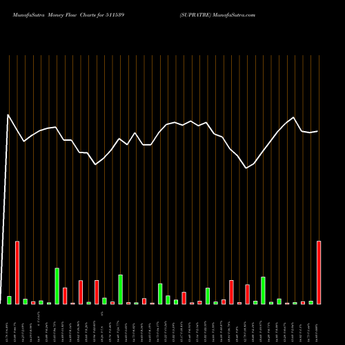 Money Flow charts share 511539 SUPRATRE BSE Stock exchange 