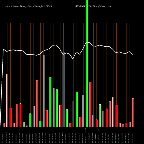 Money Flow charts share 511549 MORARKA FIN. BSE Stock exchange 