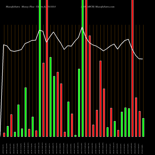 Money Flow charts share 511551 MONARCH BSE Stock exchange 