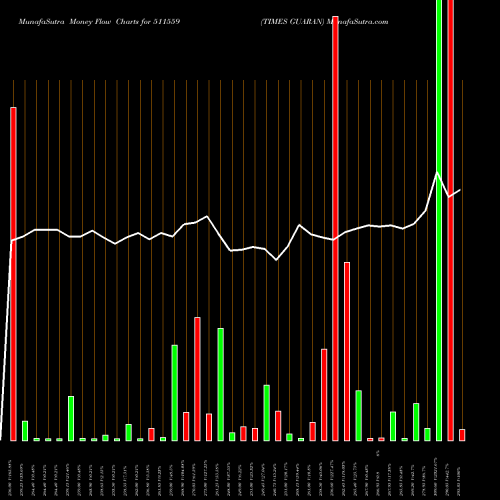 Money Flow charts share 511559 TIMES GUARAN BSE Stock exchange 
