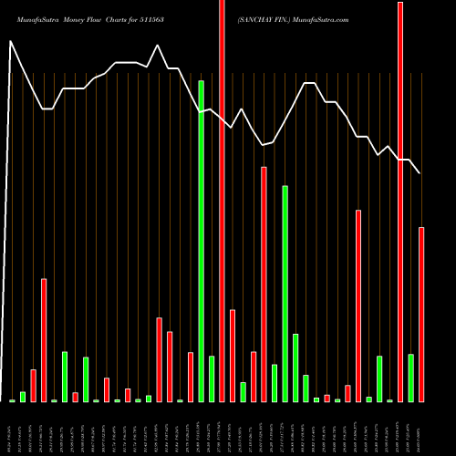 Money Flow charts share 511563 SANCHAY FIN. BSE Stock exchange 