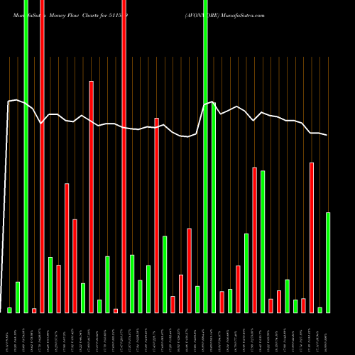 Money Flow charts share 511589 AVONMORE BSE Stock exchange 