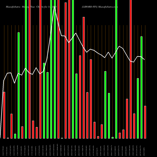Money Flow charts share 511593 LIBORD FIN BSE Stock exchange 