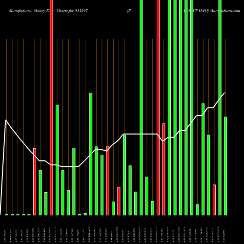 Money Flow charts share 511597 PALSOFT INFO BSE Stock exchange 