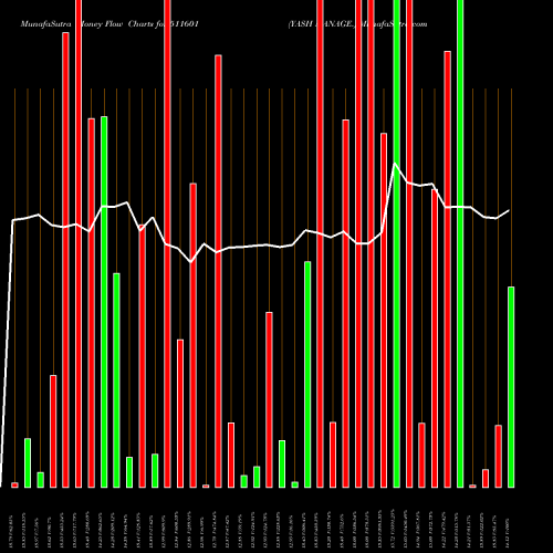 Money Flow charts share 511601 YASH MANAGE. BSE Stock exchange 