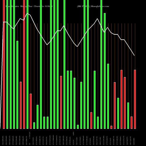 Money Flow charts share 511618 JIK INDUS. BSE Stock exchange 