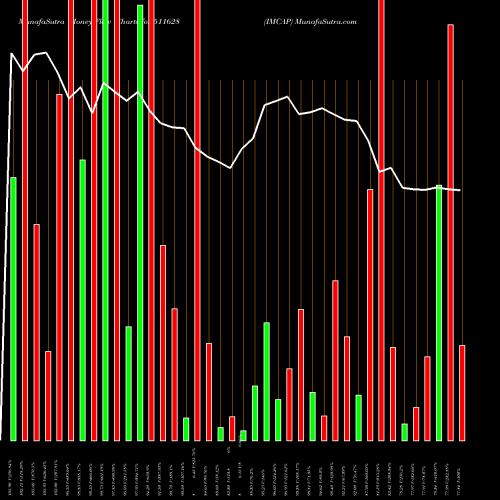 Money Flow charts share 511628 IMCAP BSE Stock exchange 