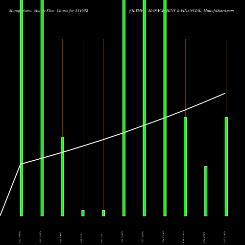 Money Flow charts share 511632 OLYMPIC MANAGEMENT & FINANCIAL BSE Stock exchange 