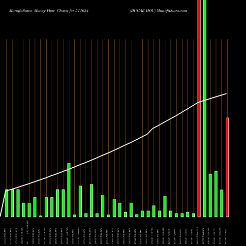 Money Flow charts share 511634 DUGAR HOU BSE Stock exchange 