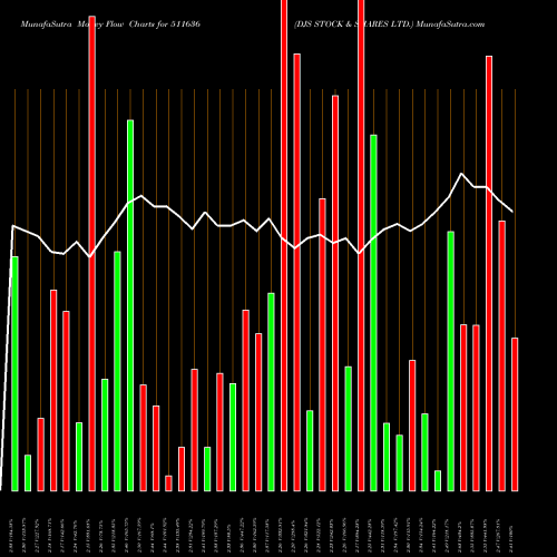 Money Flow charts share 511636 DJS STOCK & SHARES LTD. BSE Stock exchange 