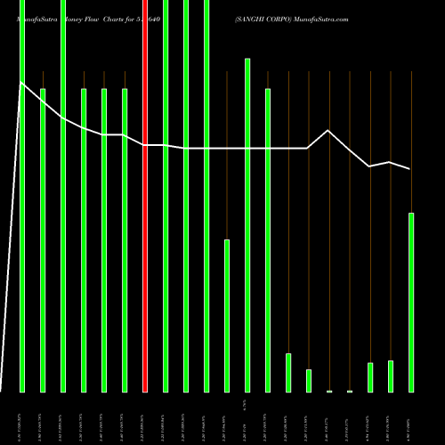 Money Flow charts share 511640 SANGHI CORPO BSE Stock exchange 