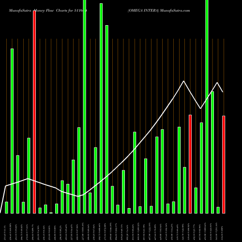 Money Flow charts share 511644 OMEGA INTERA BSE Stock exchange 