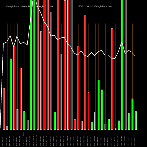 Money Flow charts share 511654 SUGAL DAM BSE Stock exchange 