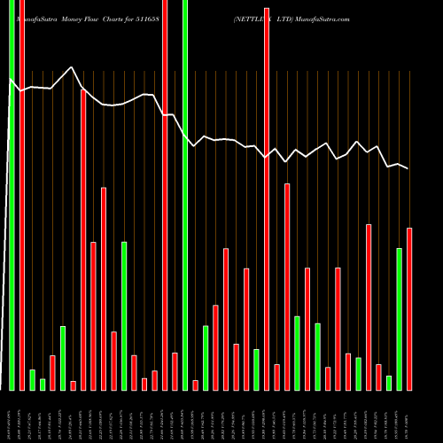 Money Flow charts share 511658 NETTLINX LTD BSE Stock exchange 
