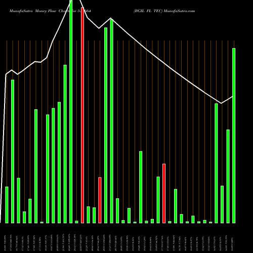 Money Flow charts share 511664 BGIL FL TEC BSE Stock exchange 